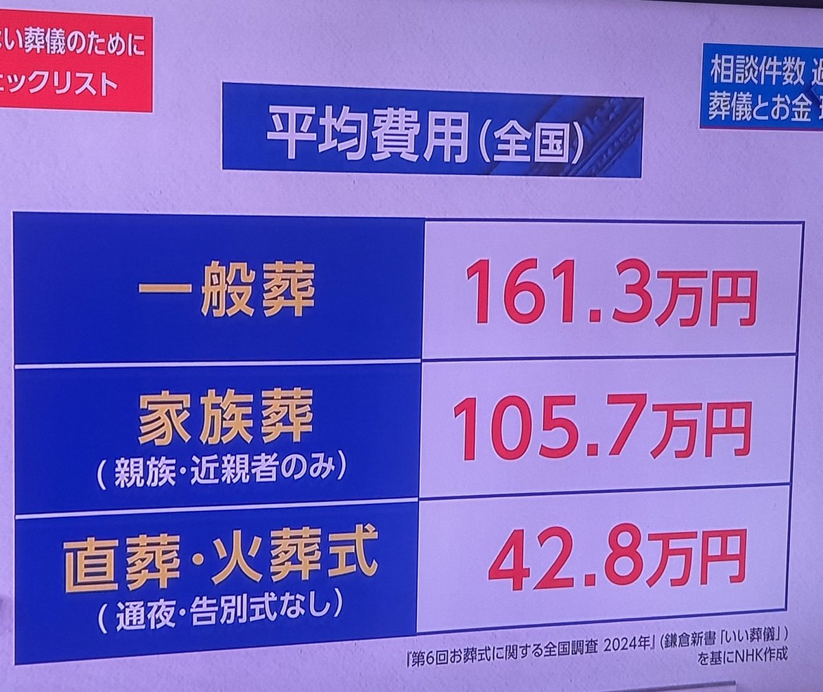 お寺の本堂を斎場として使えばもっと安く済むよね。
#クローズアップ現代