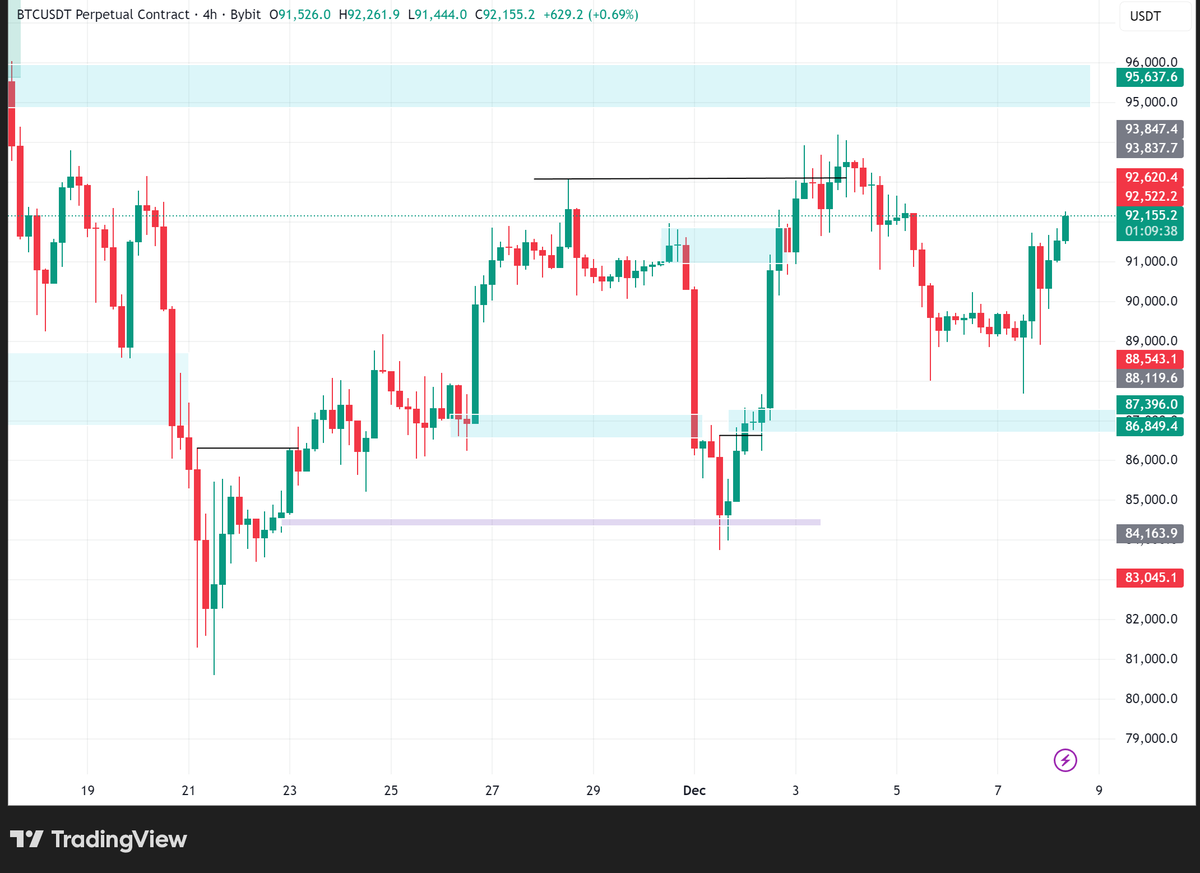 bigmoonbags's tweet photo. Price eventually pulled back to purple buy zone, but had moved on by then. No worries, it just confirms my setup. https://t.co/eouh66F3vL