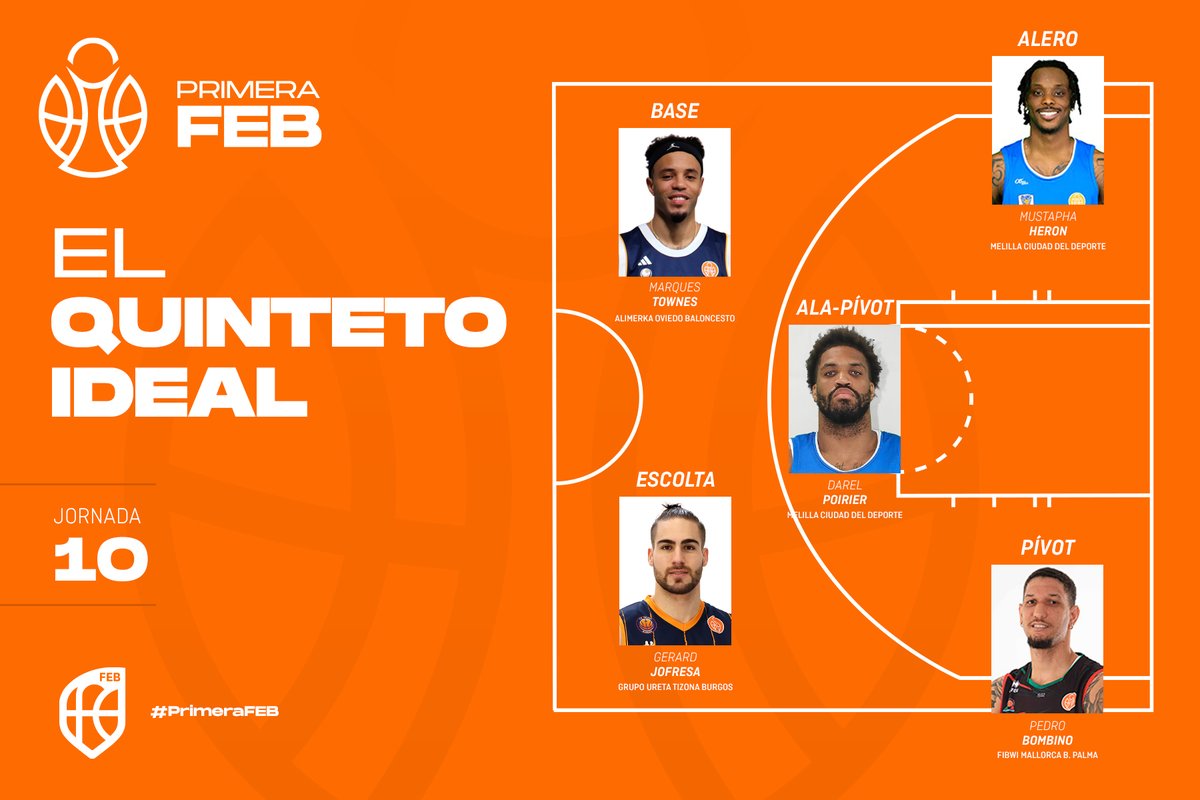 CompeticionFEB's tweet photo. 🟠 MVP #PrimeraFEB: ¡Estos han sido los mejores jugadores de la🇯🔟!

1⃣ @MarquesTownes - @oviedocb
2⃣ @gerardjofresa5 - @cb_tizona 
3⃣ Mus Heron - @melillabcto 
4⃣ Darel Poirier - @melillabcto
5⃣ @PedroBombino1 - @BahiaSanAgustin

🖐 Quinteto ideal ⬇
https://t.co/WITOADlQUo https://t.co/kh4yEPDVdL