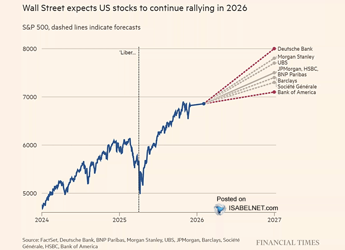 strat_finance's tweet photo. Wall Street expects US stocks to continue rallying in 2026 https://t.co/4yWvclXBjV