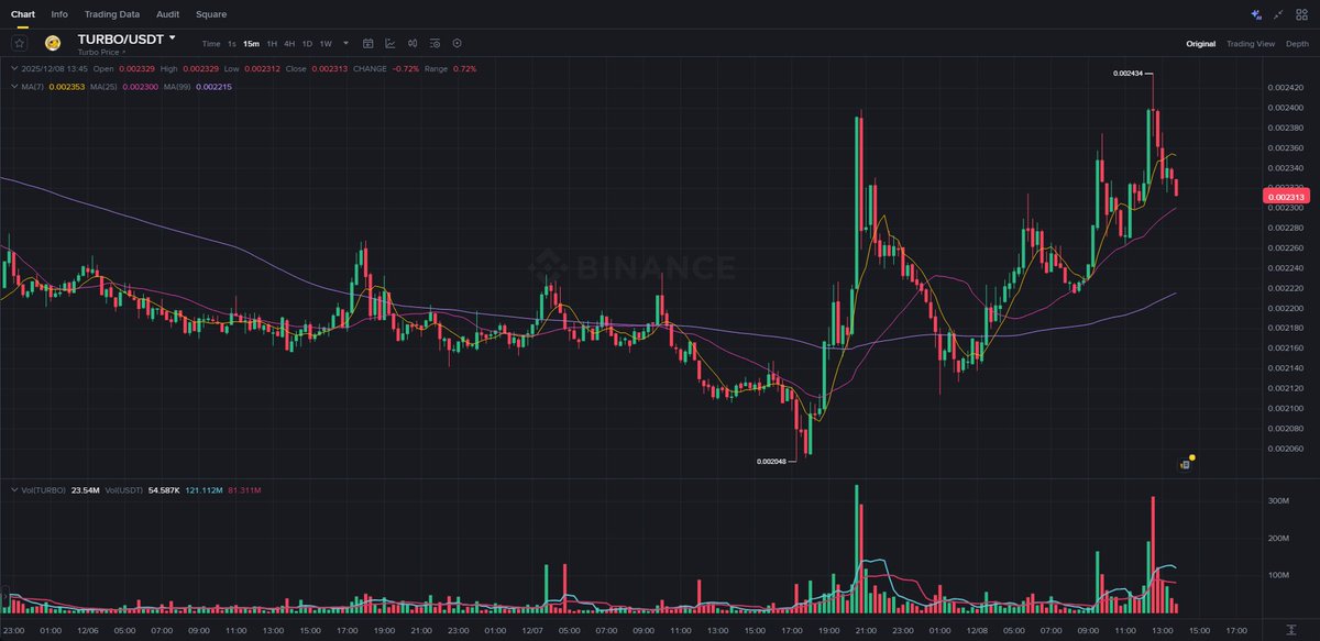 cryptopredict61's tweet photo. Rising interest in TURBO – a promising opportunity at just 0,002314/unit. 
#EarlyBirdWins #BuyAndForget #BuyTheDip #risingcoin #globalinvestment #UnlockingSoon #ThinkAndLose #HiddenGem #ReflexPays #SilentGains #NowOrNever #LastChance https://t.co/36UXElAfQB