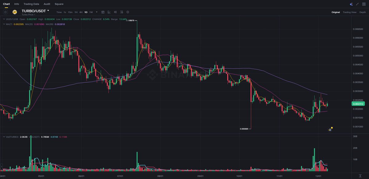 cryptopredict61's tweet photo. Rising interest in TURBO – a promising opportunity at just 0,002314/unit. 
#EarlyBirdWins #BuyAndForget #BuyTheDip #risingcoin #globalinvestment #UnlockingSoon #ThinkAndLose #HiddenGem #ReflexPays #SilentGains #NowOrNever #LastChance https://t.co/36UXElAfQB