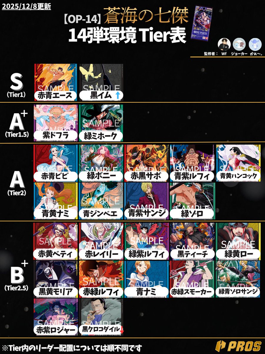 【Tier表更新！】 
note.com/pros_02/n/nb3f…

黒イムが再びTier1へ返り咲き！
14弾初期こそリーダーがメタられている印象のあった黒イムですが、各対面ごとのプレイ方針が確立されてきたことで、直近の大会では勝率が大幅に上昇しています！
Tier表の変動理由については、記事本編をご覧ください！