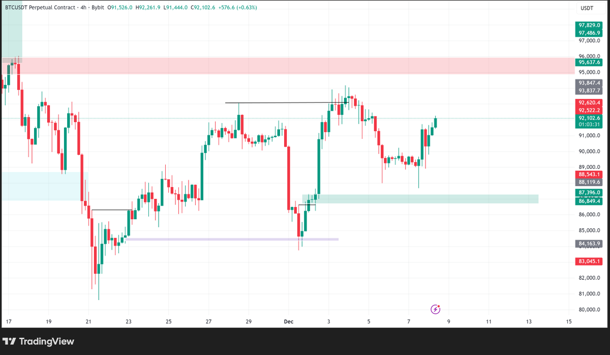 bigmoonbags's tweet photo. Weekly outlook

BTC trades in a range, but I'm looking at some substructure plays. Essentially, BTC price could either climb up to red resistance zone and face sell pressure or fall to green support zone.

Red zone is bigger than green, so it matters where price gets to first. https://t.co/Vs6StNzhVx