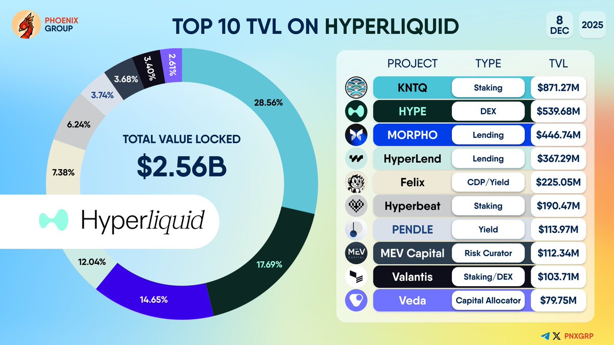 pnxgrp's tweet photo. TOP 10 #TVL ON #HYPERLIQUID
$KNTQ $HYPE $MORPHO #HyperLend #Felix #Hyperbeat $PENDLE #MEVCapital #Valantis #Veda https://t.co/rooy373MES