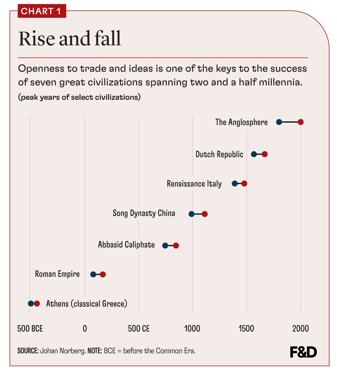 Civilizations rise when they borrow and blend ideas, and fall when they harden into orthodoxy. In F&amp;D magazine, Johan Norberg traces how openness to trade and thought made Athens, Baghdad, and others flourish. imf.org/en/publication…
