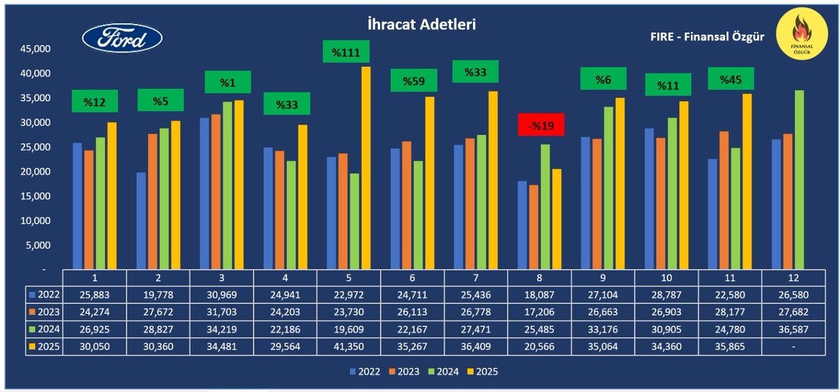 #FROTO Kasım ayı ihracat adetleri açıklandı 🚚

8.055 adet minibüs, 27.484 adet kamyonet ve 326 adet kamyon/çekici olmak üzere toplamda 35.865 adet araç ihracatı gerçekleşti.

Geçen seneye göre adetsel olarak %45 artış var ve tarihin en güçlü 4. ayı oldu.