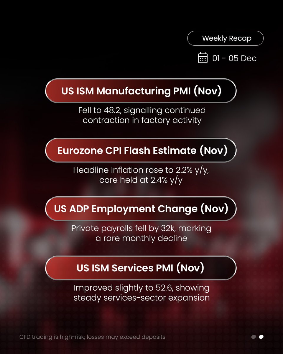 Key market movers last week: 

• US ISM Manufacturing (Nov) ↓ to 48.2 — deeper contraction
• Eurozone CPI Flash ↑ to 2.2% y/y (core 2.4%)
• US ADP Jobs: –32k
• US ISM Services ↑ to 52.6 — steady expansion

Full recap 👉 brnw.ch/21wYav8

#ECMarkets #MarketOutlook