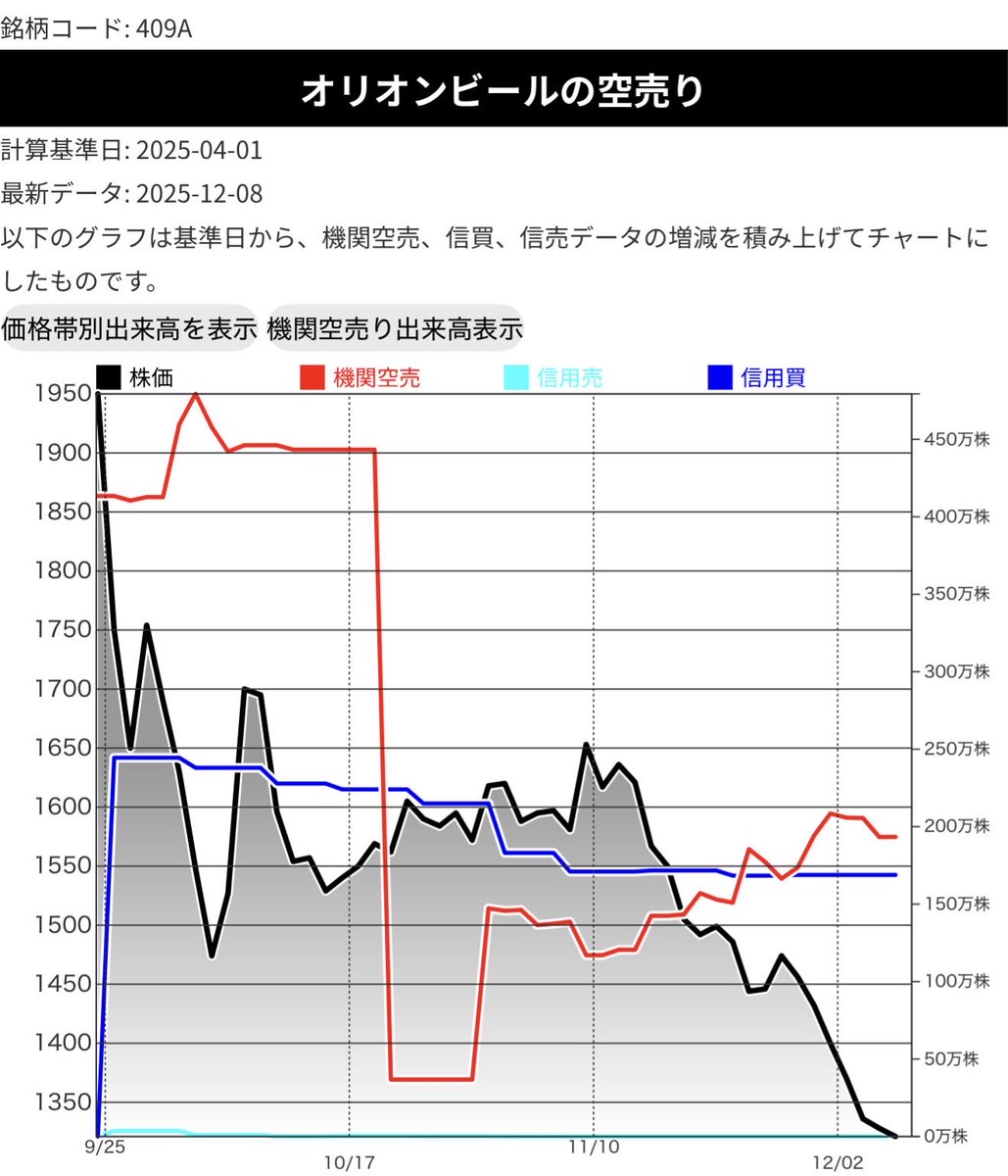 オリオンビールまあまあ酷いチャートですよね😱 機関の空売りも少し増え始めてる印象