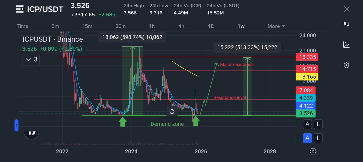 $ICP Just Hit Its +598% Launch Zone — Touch #2 Looks Scary Bullish.

2.833 Holds → $ICP Doesn’t Pump… It Detonates. 💥🚀
