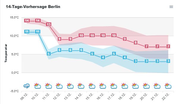 WetterKontor's tweet photo. Es bleibt mild bis mindestens Mitte kommender Woche, wahrscheinlich aber sogar bis zum 4. Advent: https://t.co/G9iG8aO9kp https://t.co/r98Y1ezxl8

#wetter #météo #weather #Winterpause https://t.co/f0NlbMpq3h