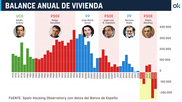dlacalle's tweet photo. La vivienda cara y escasa no es una fatalidad; es una política para crear una clase dependiente:

❌Los gobiernos imponen límites a la construcción e hiperregulación, limitan el suelo para reducir la oferta y recaudar más, penalizan al propietario, incentivan la okupación y suben los impuestos, dificultando el ahorro y la compra a la clase media.
❌Los gobiernos imprimen moneda gastando en exceso y reducen el valor real de los depósitos y salarios.
❌Los precios de los activos reales suben en términos nominales a medida que disminuye el poder adquisitivo de la moneda.
❌Los ciudadanos pierden libertad económica y se vuelven más dependientes.
❌Los gobiernos se presentan como la solución: gastar, imprimir y cobrar más impuestos.

Tú pierdes. Y luego pides más intervencionismo.