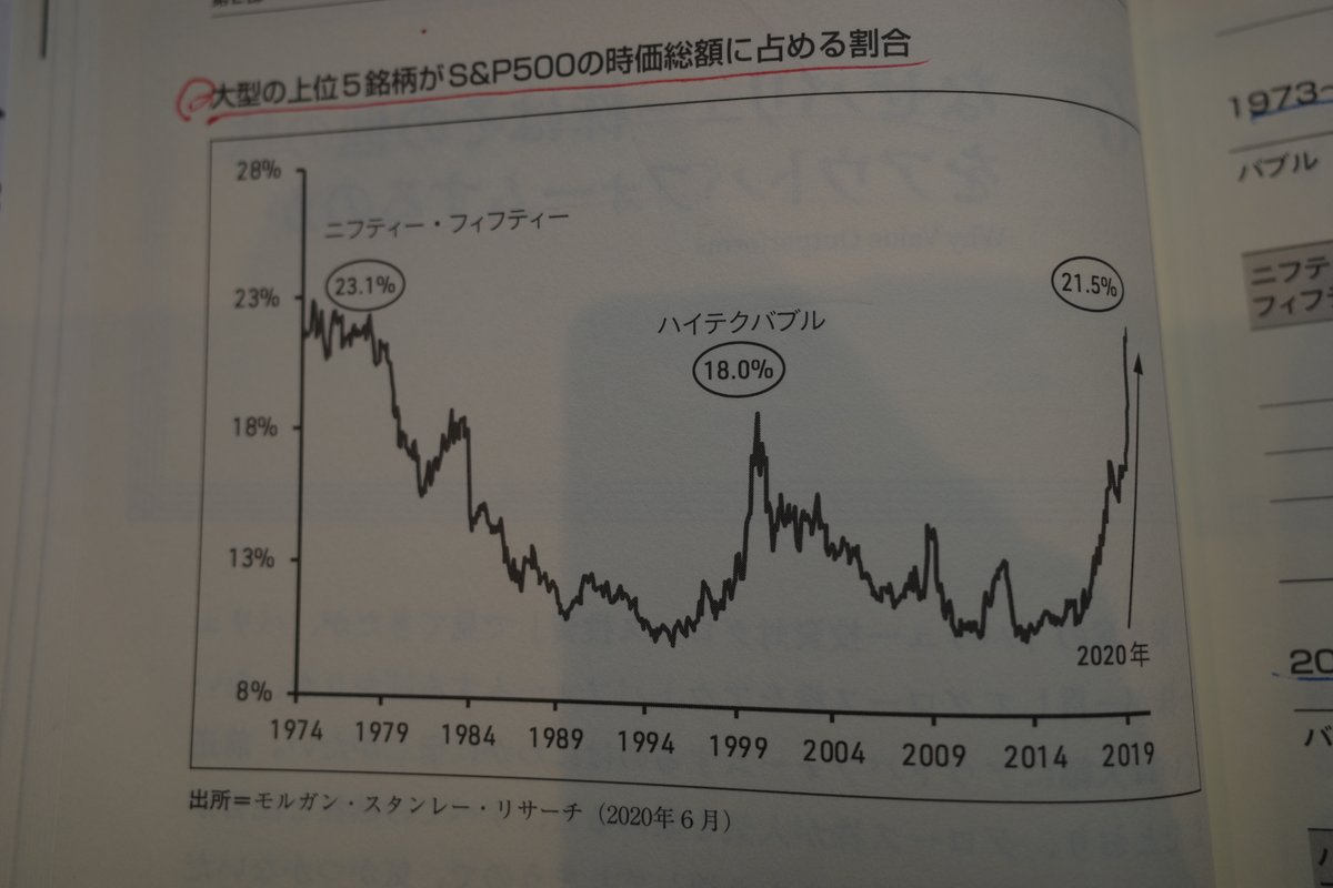 チャートの一番右側が2020年のFANGのチャートだ。 お分かりのとおり