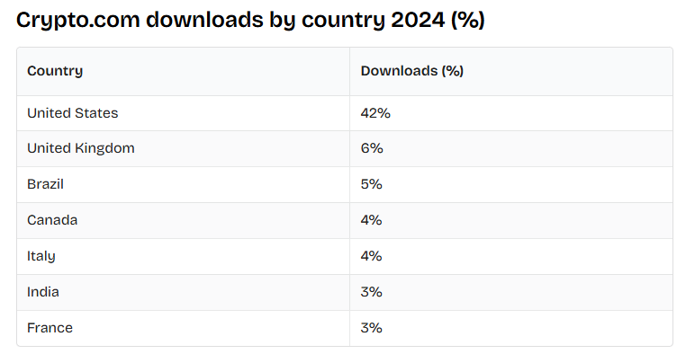 42% of the <a href="/cryptocom/">Crypto.com</a> app downloads came from the United States.

I am not from the US.
I have never been to the US. (Sadly)

But even I believe, US users should be accomodated more both from <a href="/cryptocom/">Crypto.com</a> and <a href="/cronos_chain/">Cronos</a> since they are our primary customers and most likely source
