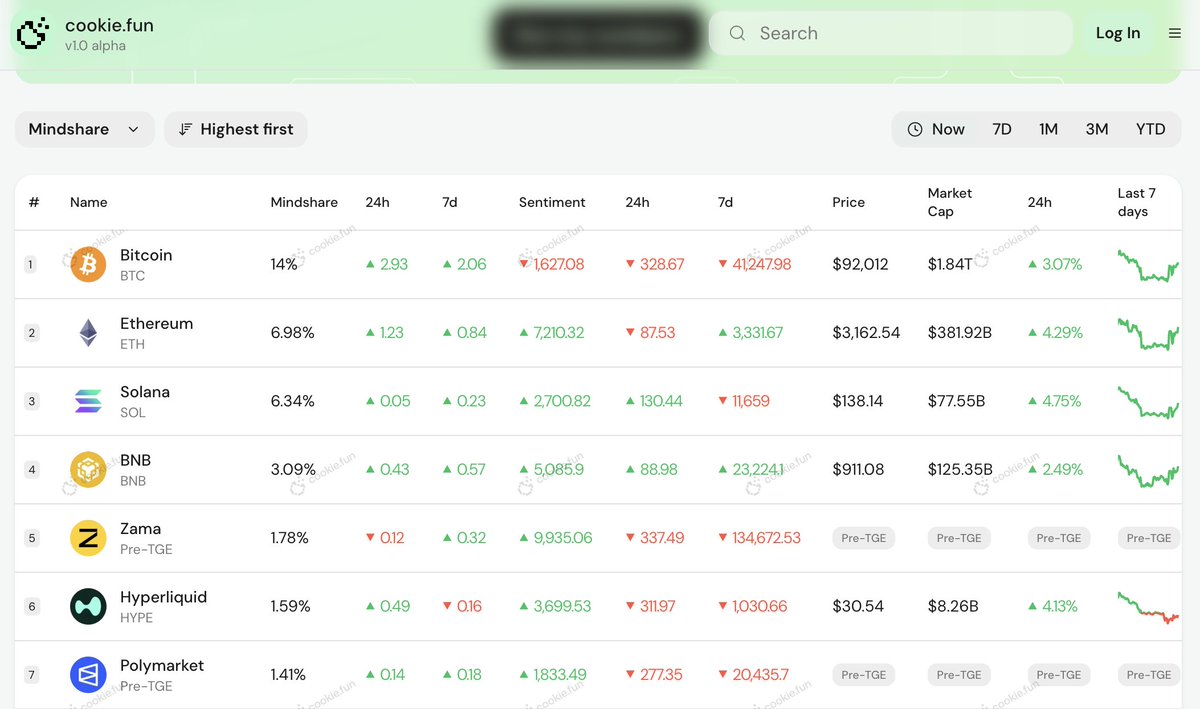 ranas1814's tweet photo. The rise of @zama  isn’t luck, it is inevitable.

In just 6 months, FHE went from “what even is this?” to top 5 mindshare in all of crypto.

That is not hype. that is a community rewriting the narrative of privacy in real time.

Public chains needed private data.
Zama delivered the missing piece.

We are still early.
The tech is scaling, the ecosystem is expanding, and the world is finally catching up to what this community saw first.

FHE is the next chapter.
Zama is the pen.

#ZamaCreatorProgram