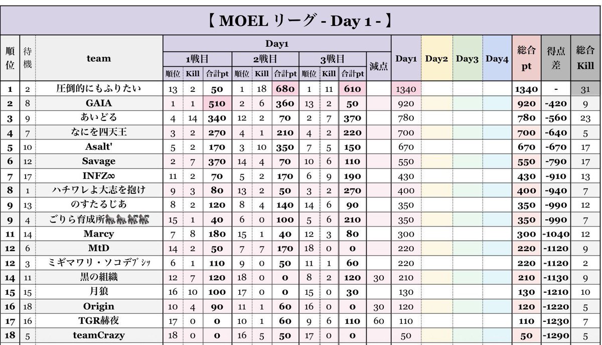 eve_toshi32's tweet image. 👿MOELリーグ😈
12月度Day②🎙️✨️

圧倒的にもふりたいが堂々の1位🥇
GAIAは好調な立ち上がりをみせた‼️

今年で最後を迎えるMOEL‼️
最後のタイトルチャンスに
各チームの激闘を実況で盛り上げる🔥❤️‍🔥

盛り上がり続けたリーグの最後を
飾るタイトルを掴み取れ🤜🏻💥🤛🏻

🔗 youtube.com/live/vIsT9sp9_……