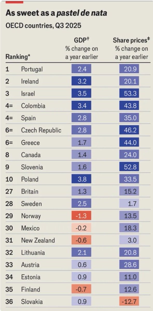 cryptaxpt's tweet image. 🌟 Portugal just won “Economy of the Year 2025” according to The Economist! 🇵🇹

For the first time ever, Portugal tops the magazine’s annual ranking of the 36 largest advanced economies, overtaking last year’s winner (Spain) and leaving powerhouses like the US, Germany or Japan…