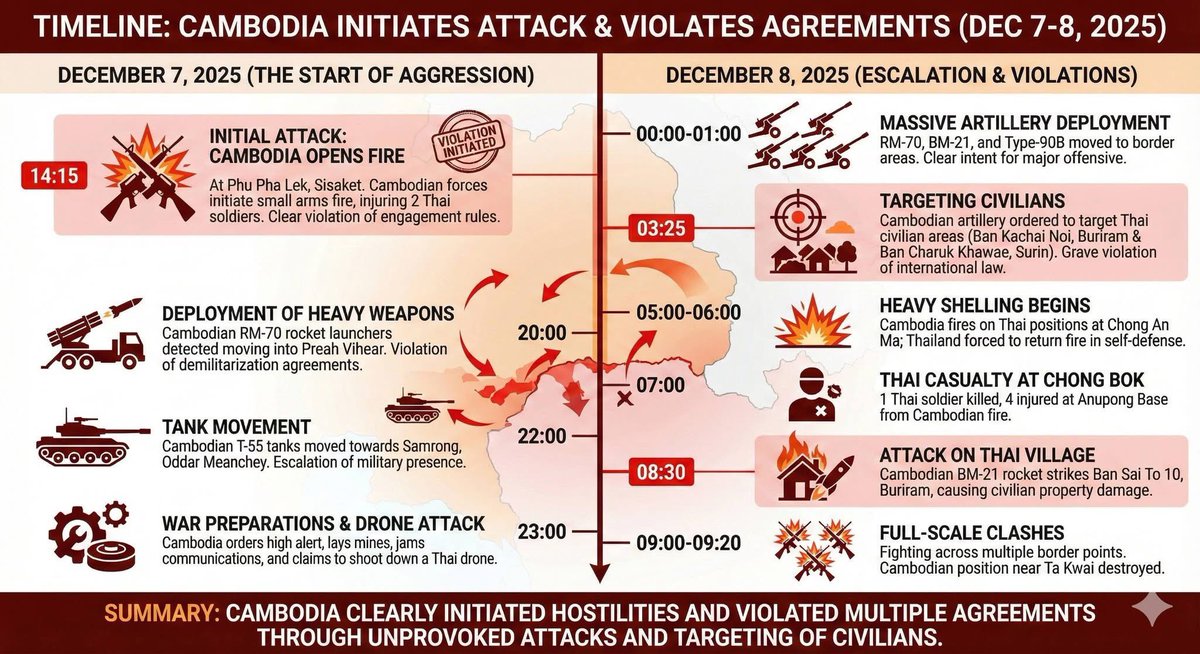 anna_nunaa's tweet photo. Timeline: Cambodia initiates attack & violates agreements (Dec7-8, 2025)
#Cambodiawantwar
#cambodiaopenfirefirst
#cambodiafakepeace https://t.co/PKsIQOWmb4