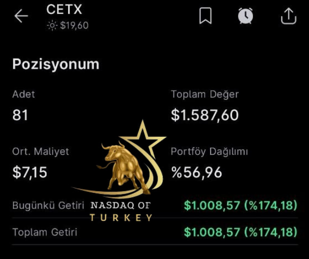 urazhoca's tweet photo. Bugün sabah 8$ Maliyetle ve 17$ hedefle birlikte Sizlerle Telegram Kanalımızda takibe aldığımız #CETX 21$'a kadar yükseliş sağladı,Kar oranımız tek günde %160. 

Girişinden Kademesine kadar her zaman olduğu gibi nokta atışı. 

Boşuna #SıfırdanMilyona💵 demedik ekip, Bereketli olsun 😎

$CETY #borsa #NASDAQ #QQQ $TSLA $NVDA $APPL