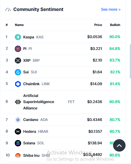 Crypt0Proselyte's tweet photo. Kaspa Daily Recap - December 8:

• Market sentiment still heavily bullish: $KAS is currently ranked #1 in market-wide bullish sentiment.

• Major ecosystem research coverage:
@BSCNews  published a full analysis on Kaspa’s L1 design and tokenomics.

• Space-based decentralization initiative
Kaspa’s KONI (Kaspa Orbital Node Initiative @KaspaKii ) gained renewed attention, with community members highlighting that a #Kaspa node is being deployed to Low Earth Orbit which pushes decentralization beyond terrestrial limits.

• DAGKnight & 100 BPS discussions grow
Technical threads continue breaking down:
– how 100 BPS pushes Kaspa toward Visa-level throughput on L1
– how DAGKnight removes fixed latency
– how MEV auctions and oracle protocols plug into the long-term design.

• Kaspa's reddit adds $KAS tipping integration  via @KaspaTipbot : Reddit community now has native Kaspa tipping, expanding real-world microtransaction use cases.

If you’d like to support my Kaspa research and daily coverage, tips are appreciated:
kaspa:qrntz5ere9ar4arpm0dy4ln6wa8q02u075024qchg48d5m2cpwjjzedq4hgya

Crypto Proselyte