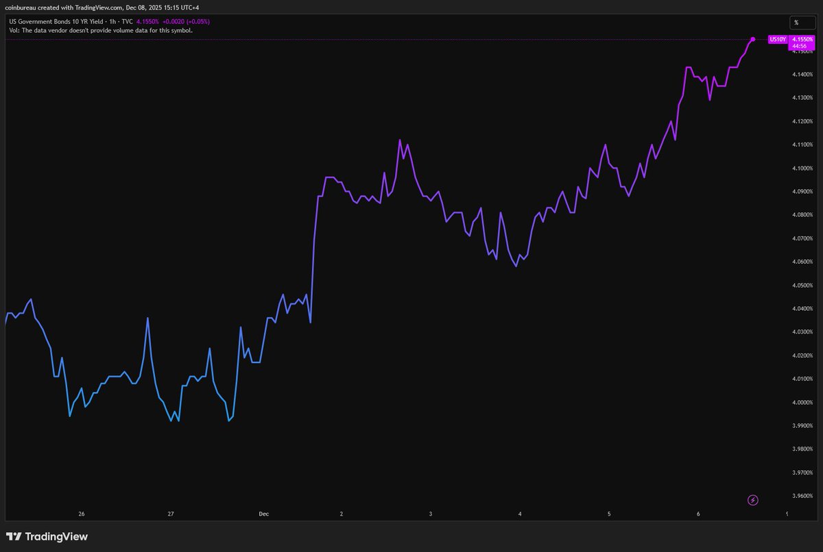 US 10yr Treasury yields are rising into the FOMC. This shows expectations  of a Hawkish rate cut. Markets are pricing in a hawkish tone & limited  guidance for future cuts.