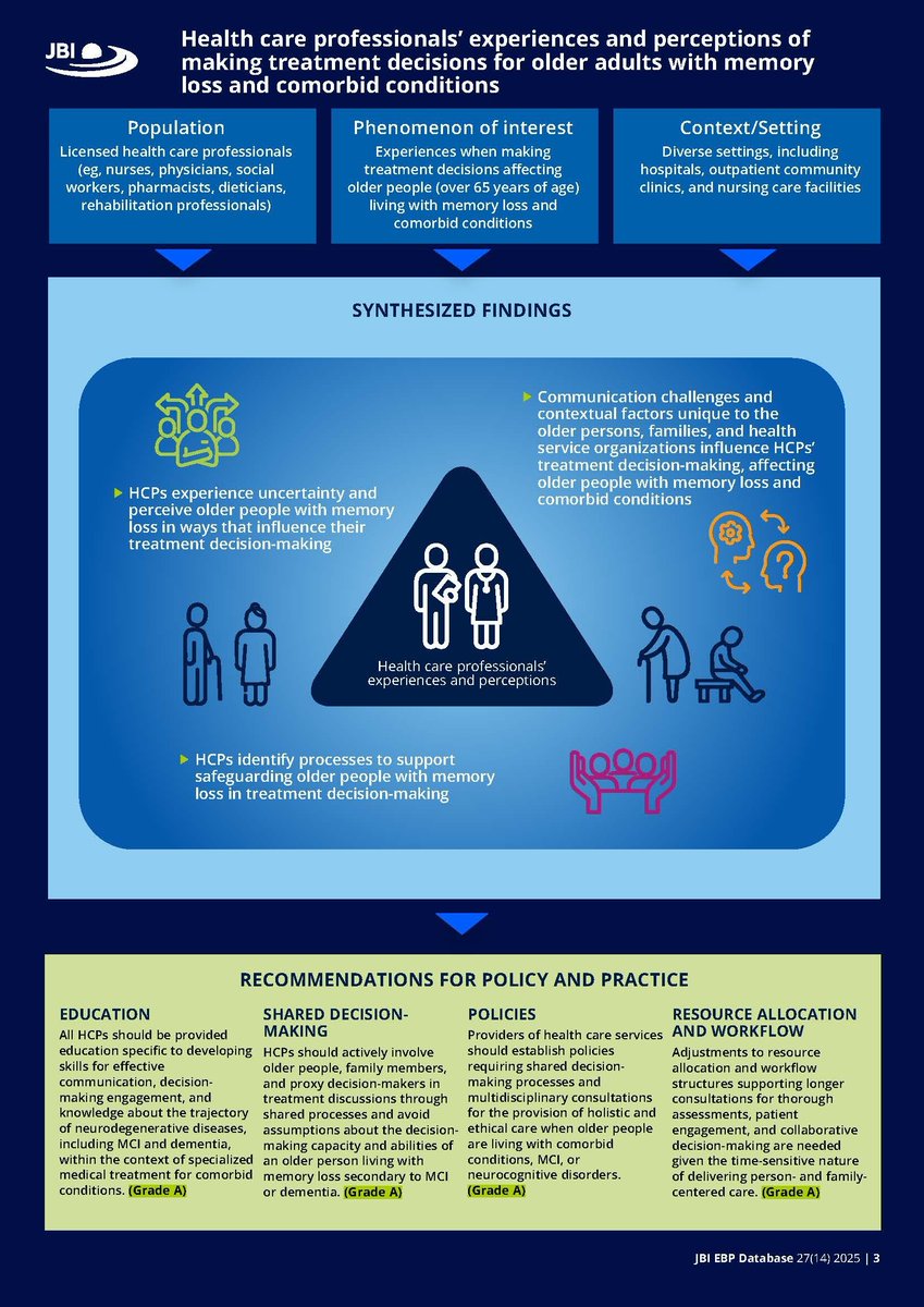 JBIEBHC's tweet image. Read the JBI Best Practice Information Sheet, derived from the qualitative #SystematicReview, 'Health care professionals’ experiences and perceptions of making treatment decisions for #OlderAdults with memory loss and comorbid conditions.'👇
ow.ly/cpCW50XFvZ1
#JBIEBHC