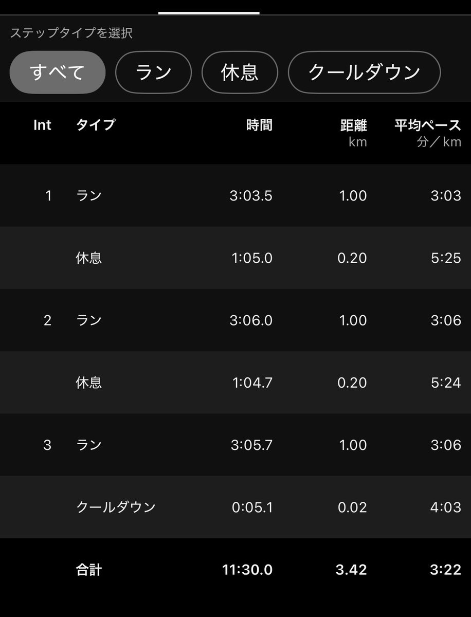 ym_long_run's tweet image. 12/8(月)
1000×3(r:200)
3’03”-3’06”-3’05”

想像以上にきつかった。
この手のメニュー設定上げるのでなくて、余裕度をはかり続けたい。

マラソン好記録見ると、自分も嬉しくなる。