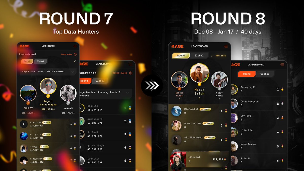 Round 7 is done and that was one hell of a run. Round 8 is live, time to light it up.

First of all, congratulations, Data Hunters. You pushed hard this round. New networks discovered, Beacons tracked down, scanners running non stop. The amount of fresh data you dragged out of