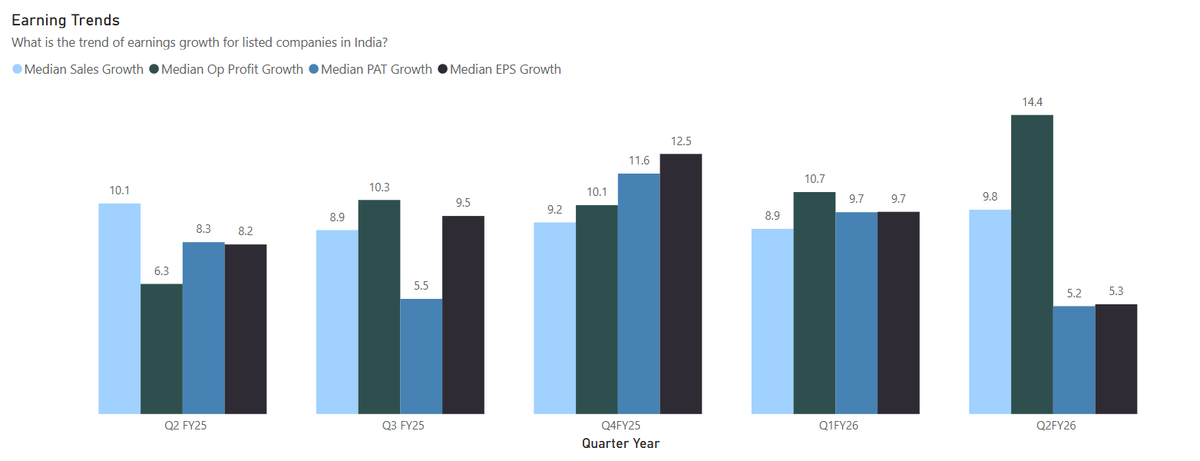 itsTarH's tweet photo. Those advising large caps, should really double check what earnings trends are like there

This is the YoY growth for Nifty 50 for last 5 quarters https://t.co/GZXxoRAAtm