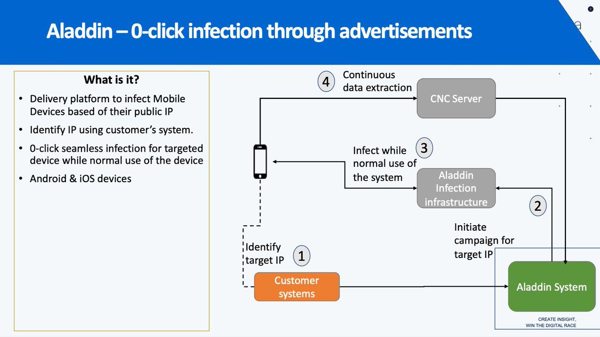 شركة اسرائيلية اسمها Intellexa طورت اداة جديدة اسمها Aladdin

تخترق اجهزة الايفون و الاندرويد بمجرد رؤية اعلان خبيث وبدون اي تفاعل من المستخدم !

الفايروس جداً خطير لانه قادر على:

• وصول كامل للصور والملفات والمايك والكاميرا.
• قراءة محادثات التطبيقات المشهورة.
• سرقة كلمات