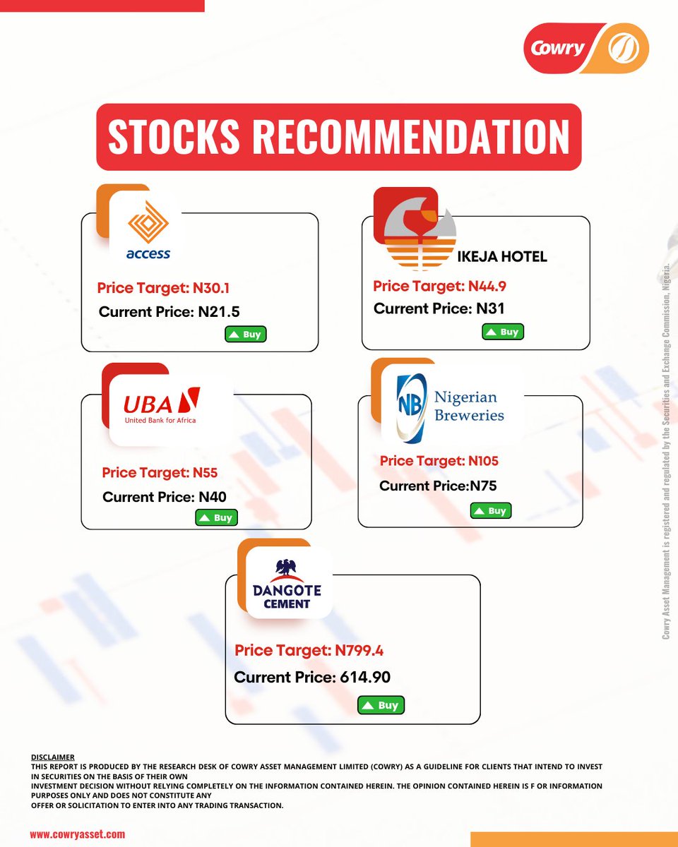 CowryAssetMgt's tweet image. Here's our recommendation for this week. What do you think?
Don't just think, act too!

#uba #cowryasset #access