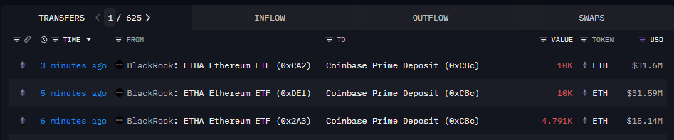 INTEL: BlackRock has transferred 24,791 $ETH (~$78.3M) to Coinbase Prime