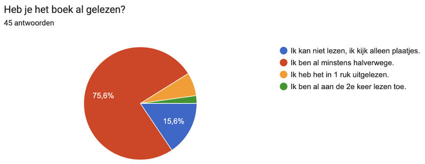 Wij vroegen de lezers van het autoherinneringenboek hoe ver ze waren gevorderd met het boek en wat bleek? 15% kan niet eens lezen... er is nazorg beschikbaar voor de lezers die al een 2e keer aan het lezen zijn!