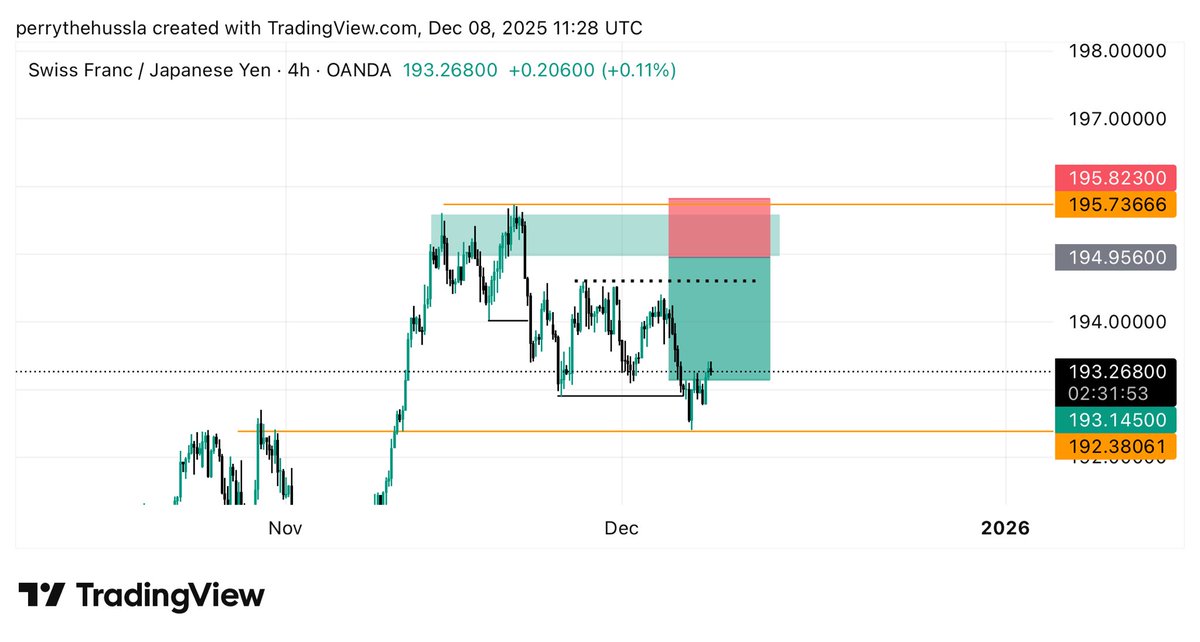 042_perry's tweet photo. $GBPCAD
$USDCHF
$EURCHF
$CHFJPY https://t.co/ttdYSbCNVS