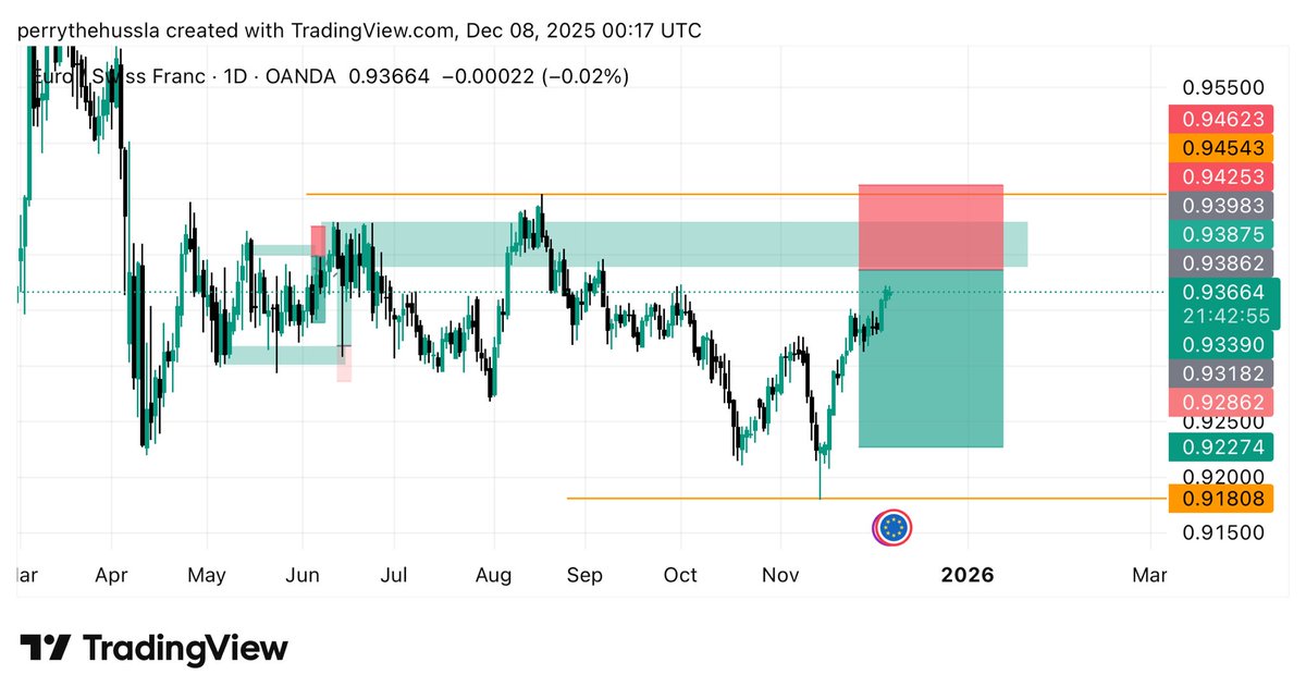 042_perry's tweet photo. $GBPCAD
$USDCHF
$EURCHF
$CHFJPY https://t.co/ttdYSbCNVS