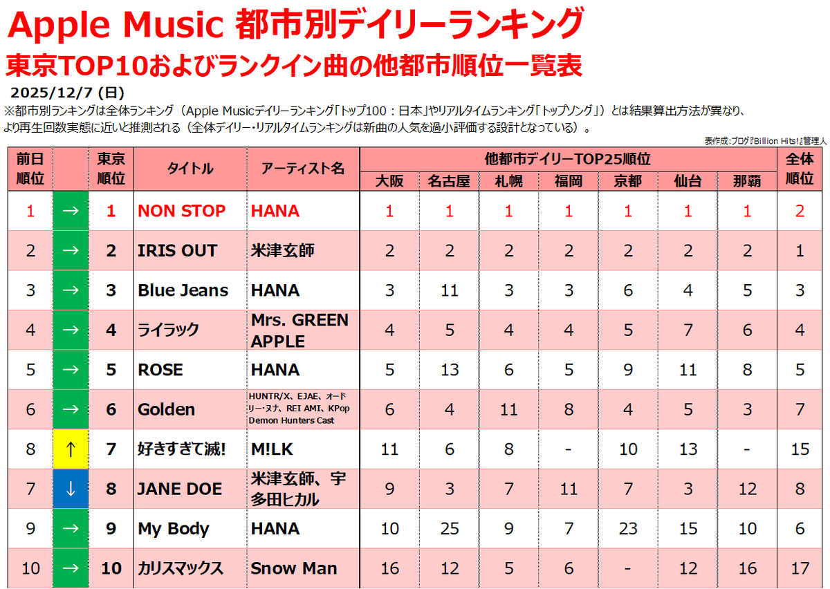 Apple Music都市別デイリーランキング】 東京TOP10およびランクイン曲