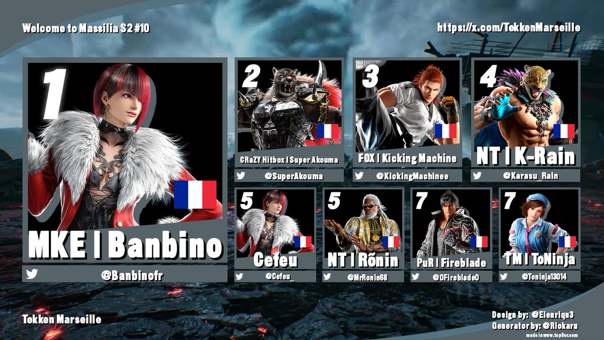TekkenMarseille's tweet image. Et voici le top 8 pour notre dernier ranking de 2025... @Banbinofr est votre champion ! 🔥

Félicitations à tous participant.e.s, et encore une fois un immense merci à @Asso_M1ndgam3 pour l'accueil 🫶
#ShareFGC