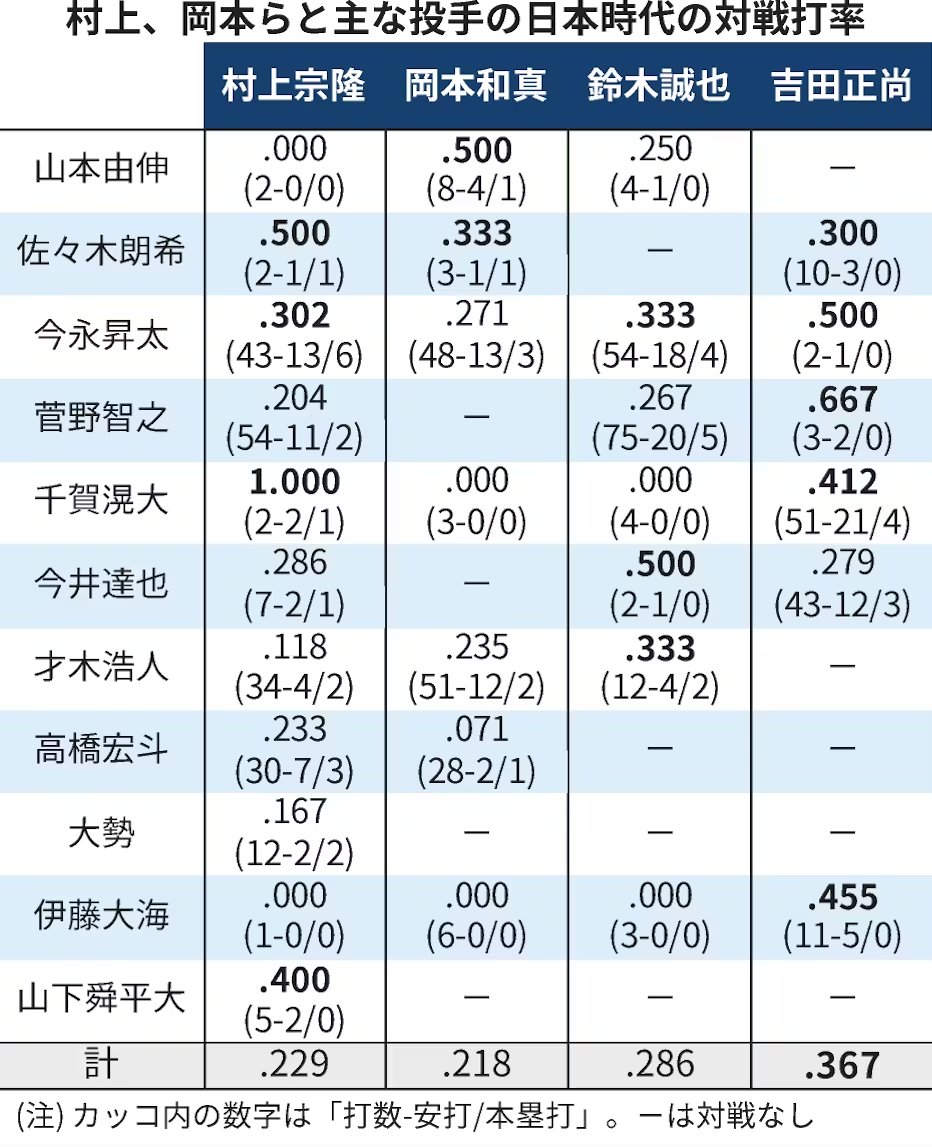 村上vsメジャー査定！運命の対戦表‼️ 村上＆岡本の未来は“日本の怪物投手との成績”で決まる!? 吉田は千賀キラーで9000万ドルGET！村上は逆スラ軍団をどう攻略する!?  未来が揺れるぞ🤣🔥 #村上宗隆 #岡本和真 #MLB移籍 #メジャー査定 #野球