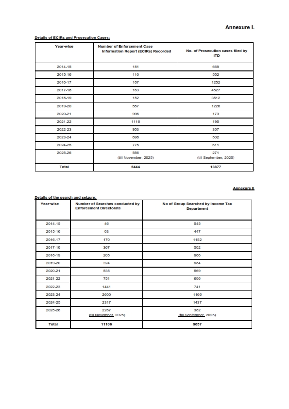 dir_ed's tweet photo. Details of number of cases recorded by ED, searches conducted and number of prosecution complaints including supplementary prosecution complaints filed by ED during the period from 2014-15 till November 2025 as placed before the Parliament. https://t.co/9e2titIZC2