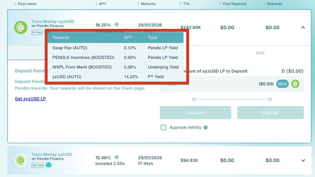 For <a href="/YuzuMoneyX/">Yuzu Money 🍋</a> users, depositing $yzUSD and $syzUSD on <a href="/pendle_fi/">Pendle</a> is only the beginning.🪜

Bringing your LPs to Penpie opens the door to a full rewards stack:
⚡️Boosted $PENDLE yields
⚡️Extra $WXPL rewards
⚡️Up to 10x Yuzu Points

Deposit your LPs via <a href="/Plasma/">Plasma</a> and unlock the