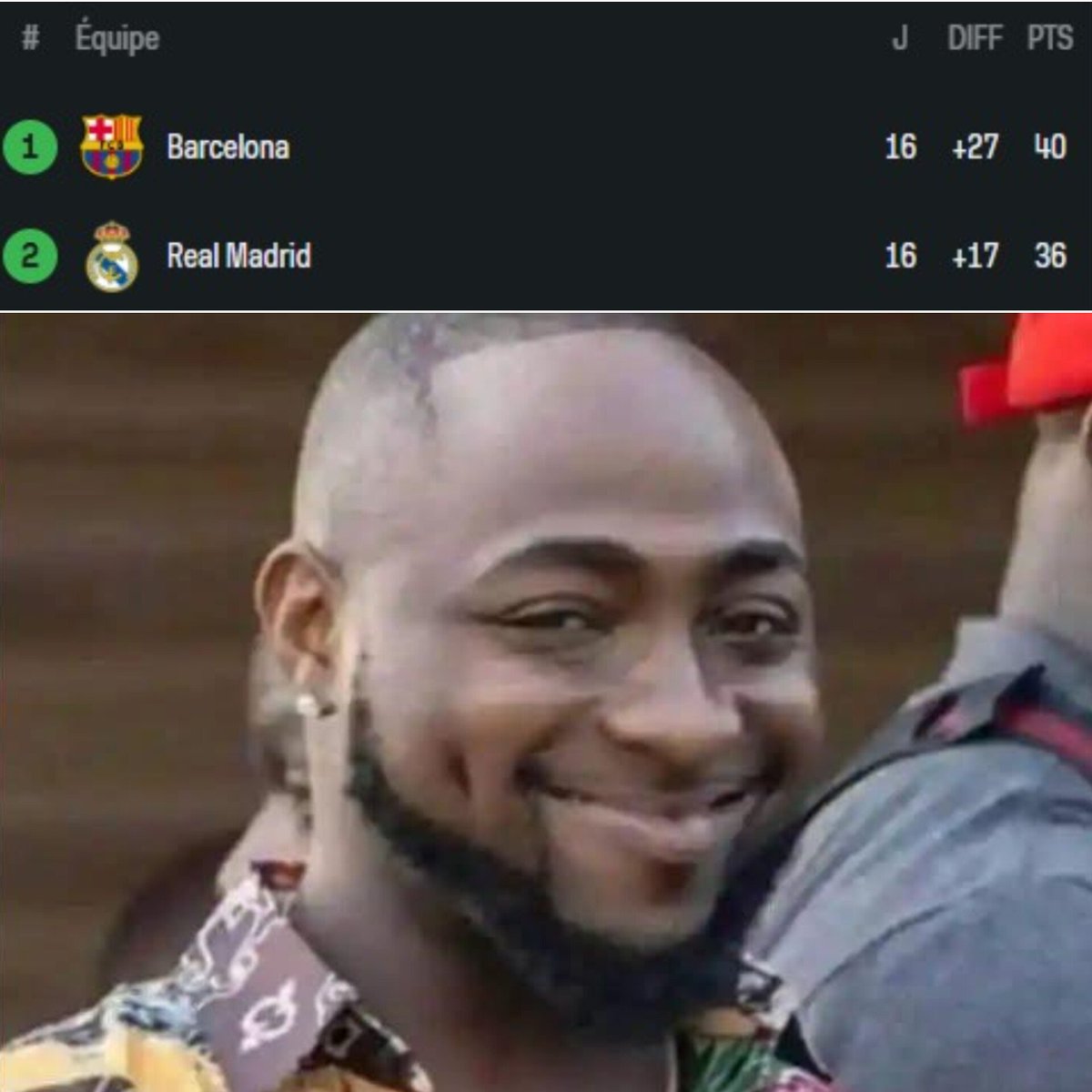 PremierBetTG's tweet photo. Les Barcelonais après la défaite du Real Madrid hier 😁👀
4 points d'avance sur les Madrilènes au classement 🔝

#FCBarcelona #RealMadrid #LaLiga https://t.co/bd6SFCS2NM