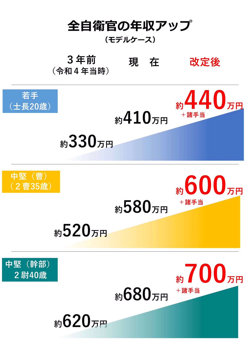 12月8日、防衛省の給与改正法案を閣議決定！

法案が成立すれば、新隊員に加え、部隊の中核を担う30代や40代の隊員の給与も年収が20万円程度引き上がり、全自衛官の給与が過去最高額となります。

防衛力の基盤は隊員と隊員を支える御家族です。
引き続き、人的基盤の強化に取り組んでまいります。