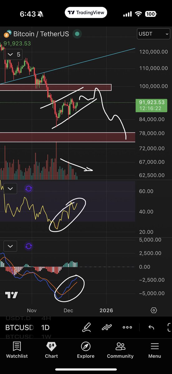 Roman_Trading's tweet image. $BTC 1D

Appears we have a textbook bear flag forming after our large drop from 126k.

Indicators (MACD &amp;amp; RSI) were extremely oversold &amp;amp; this movement allows them to cool off so we can continue our downtrend.

Price action also confirming this with volume down + price up.