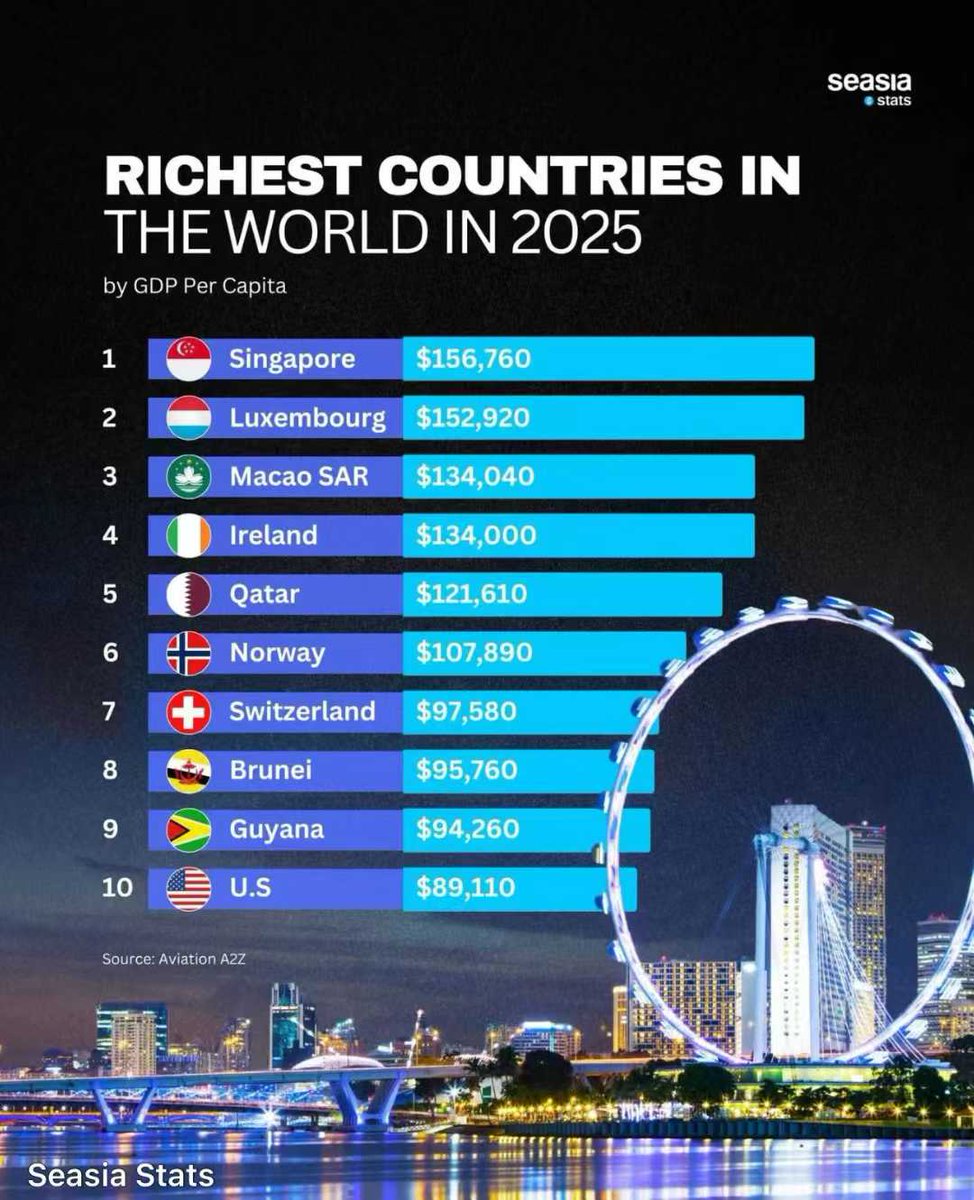 2025全球人均GDP排名新鲜出炉， 👉 🇸🇬新加坡排名第1——$156,760！ 超过卢森堡、卡塔尔、瑞士、挪威等传统老强国。 新加坡凭什么？  答案藏在那些日常习以为常的细节里—— 🌱 教育体系稳定且务实