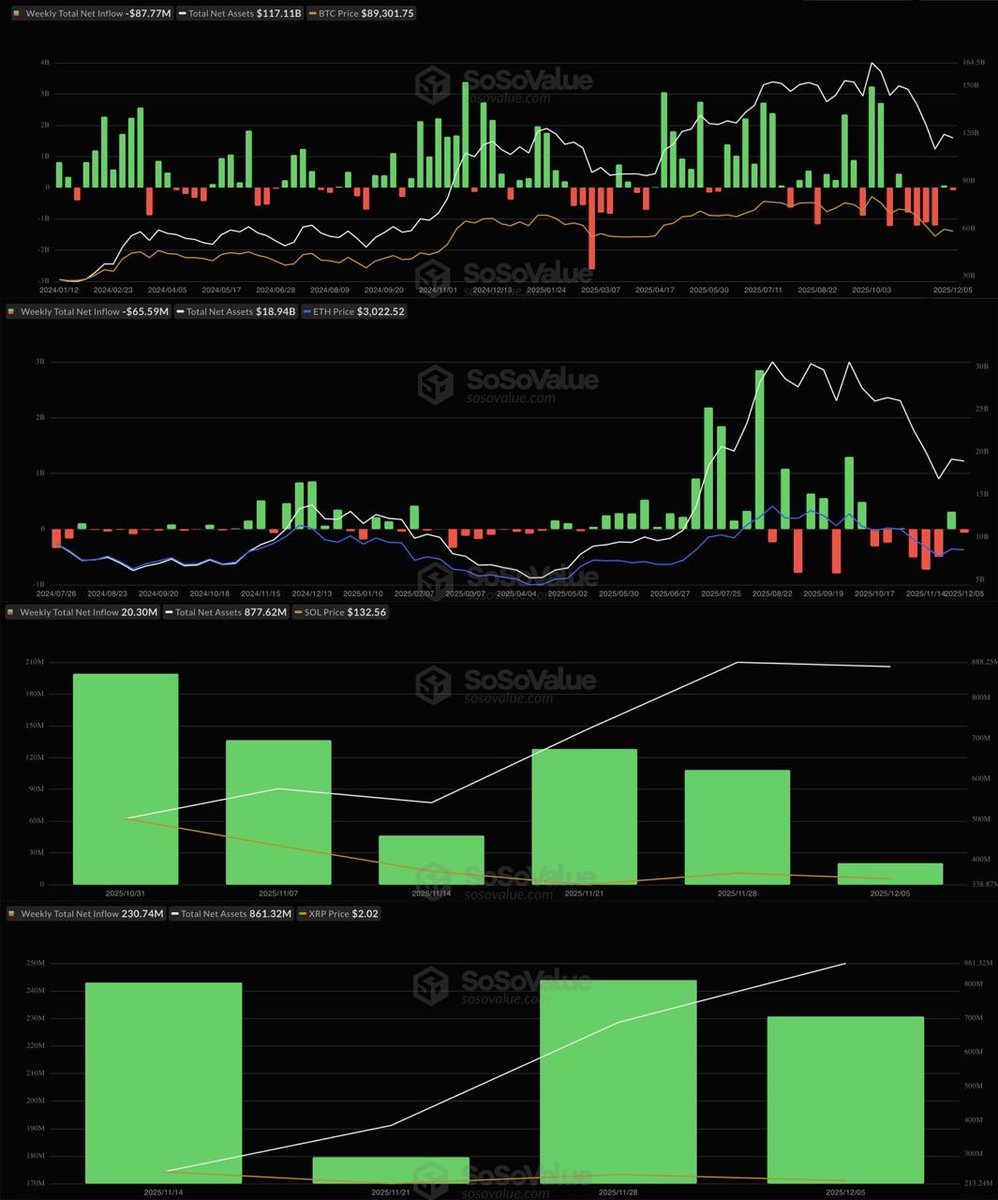 Apostle_Team's tweet photo. SV: Финпотоки в спотовых ETF за прошлую неделю. 🧐

⊹ Bitcoin ETF ($BTC) = -$87,770,000.
⊹ Ethereum ETF ($ETH) = -$65,590,000.
⊹ Solana ETF ($SOL) = +$20,300,000.
⊹ Ripple ETF ($XRP) = +$230,740,000.
⊹ Chainlink ETF ($LINK) = +$48,250,160.
⊹ Hedera ETF ($HBAR) = +$1,780,000.
⊹ Litecoin ETF ($LTC) = $0
⊹ Dogecoin ETF ($DOGE) = -$282,160.

Выходит что в ETF - $BTC $ETH $SOL $LINK $HBAR $DOGE вошло +$223972320 а в ETF - $XRP +$230,740,000.

Telegram: https://t.co/9soj16MsO7

#ETFFlows #BitcoinETF #EthereumETF #XRPEFT #SolanaETF #CryptoETF #InstitutionalFlows #SpotETF #BTCOutflow #ETHOutflow #XRPInflow #LINKInflow #HBAR #CryptoInvesting #WallStreetCrypto #ETFSeason #CryptoAdoption $BTC $ETH $XRP $SOL $LINK $HBAR $DOGE $LTC