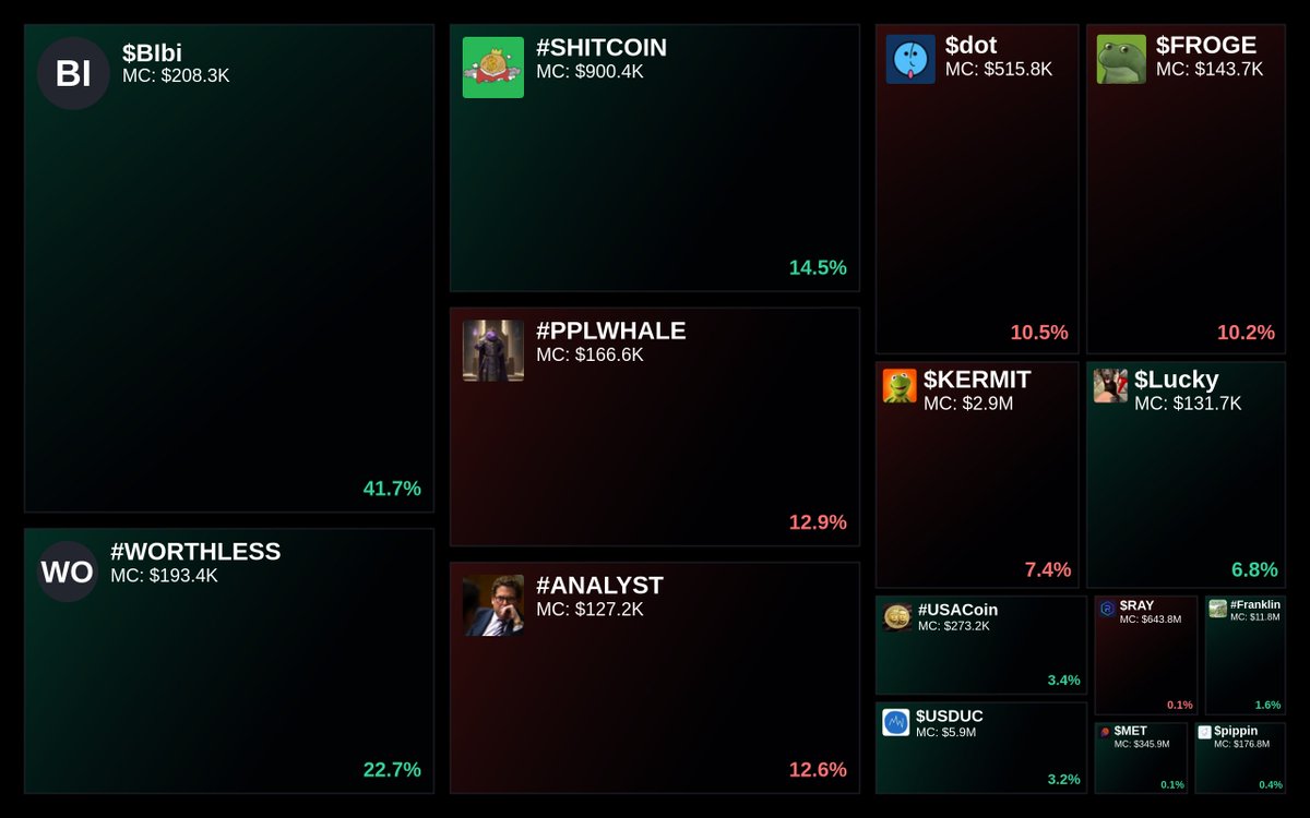 GlydoAlerts's tweet image. Trending on Glyde.GG $SOL Heatmap

1. $BIbi
2. #WORTHLESS
3. #SHITCOIN
4. #PPLWHALE
5. #ANALYST

Updated every 5 mins.