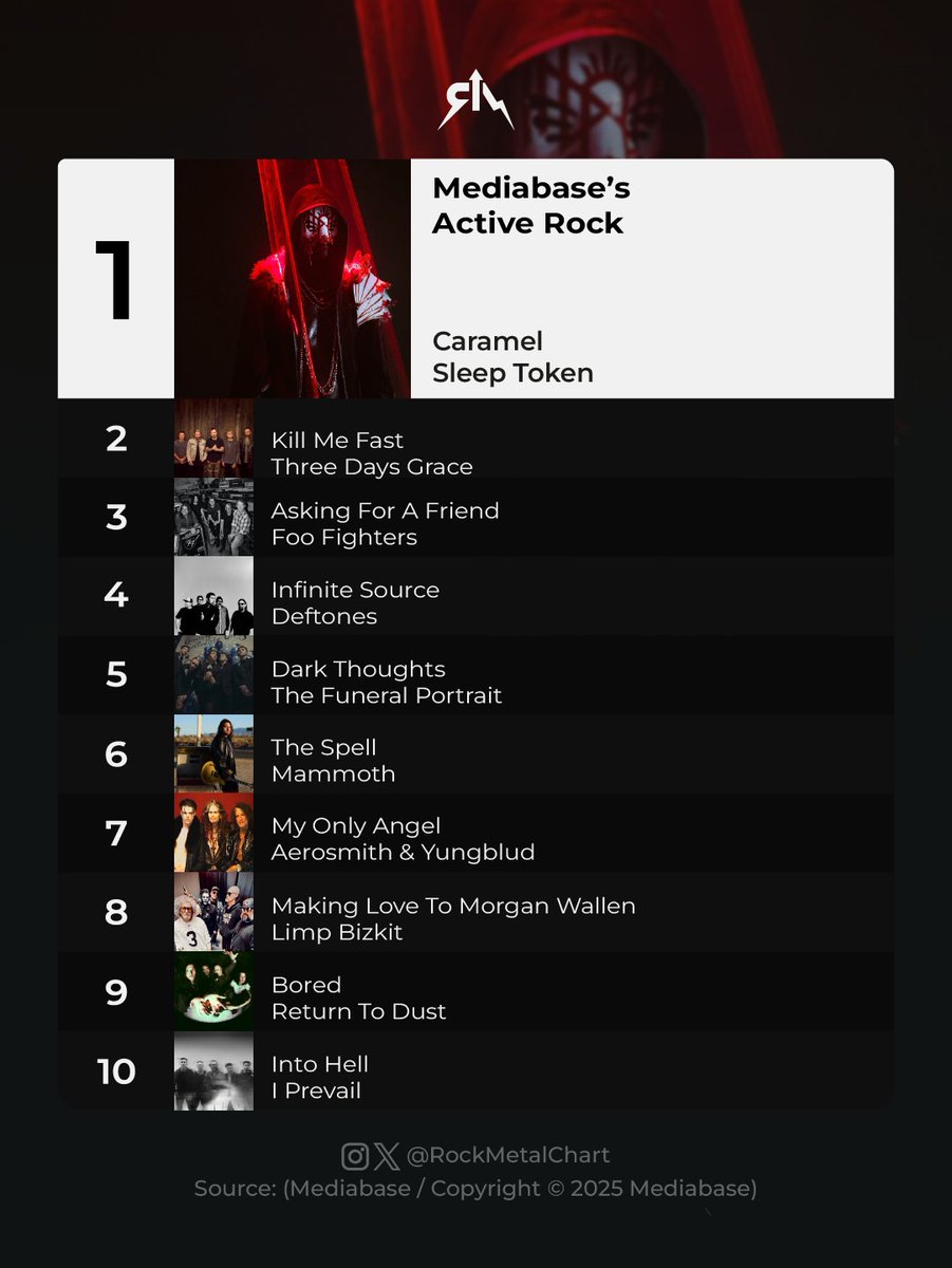 rockmetalchart's tweet image. Sleep Token’s “Caramel” is the No. 1 this week.

@limpbizkit and @Returntodustbnd entered the top 10.
-
#SleepToken #LimpBizkit #ReturnToDust #Mediabase #RockMetalChart
