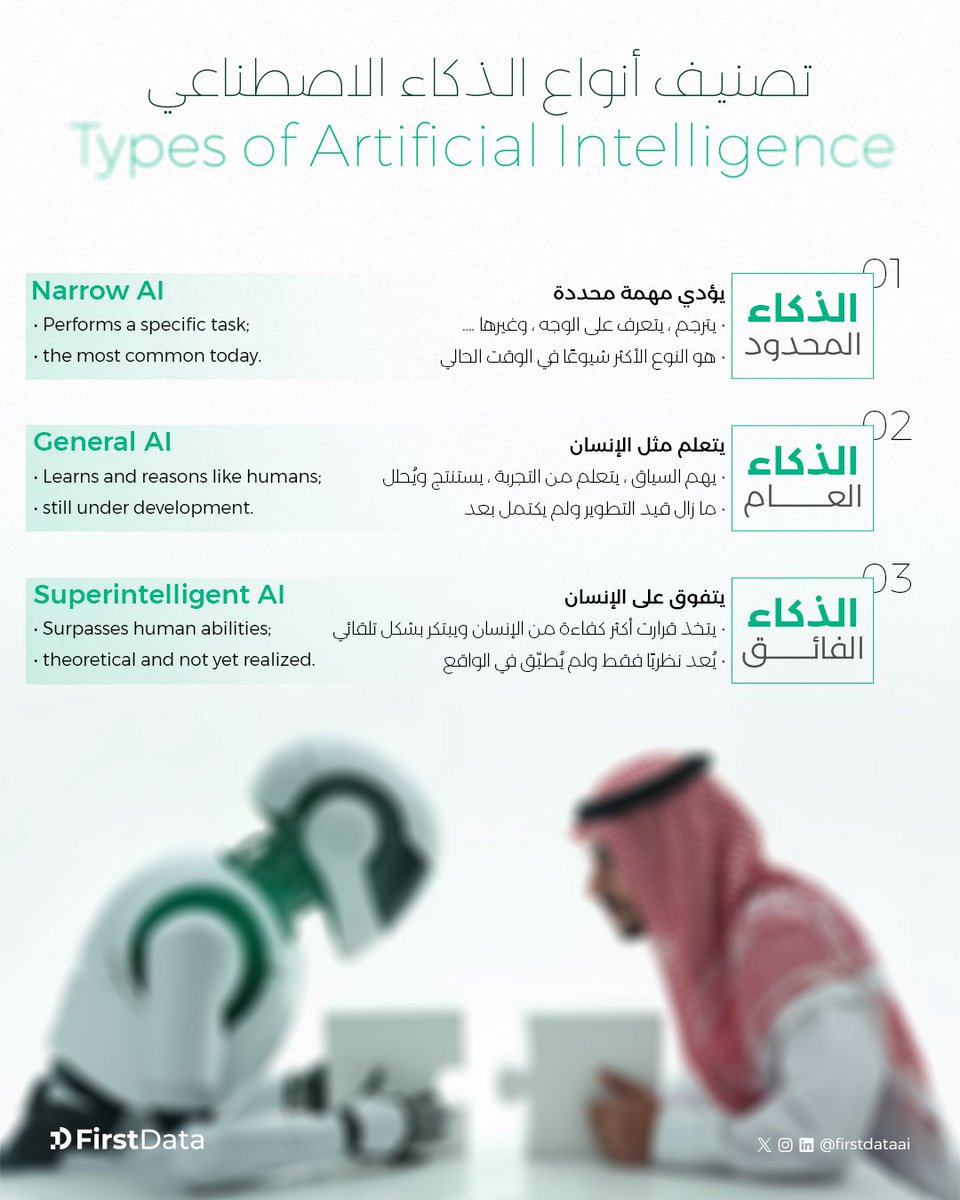 FirstDataAI's tweet image. تعرّف على مراحل تطور الذكاء الاصطناعي 👇

من المحدود ⬅️ حتى الفائق 🔝

#فيرست_داتا

Discover the stages of AI evolution 👇
From Narrow ➡️ to Superintelligent

#FirstData #AI