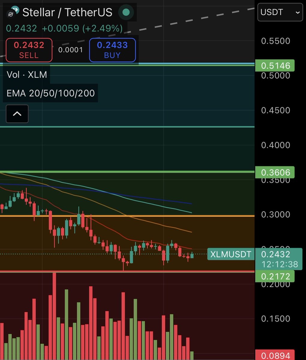 $BTC is showing strength again, pushing back toward its EMA cluster and $XLM is holding its range right above the $0.24 zone while defending the $0.217 support.

Since XLM often follows BTC’s momentum, a stronger BTC usually gives XLM room to move too