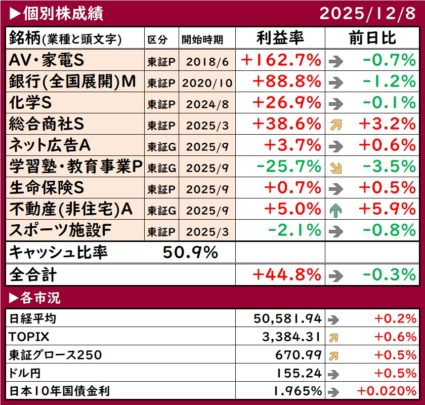 KabuTrend24's tweet photo. 日本のお金の流れを見てみよう💴
【個別株成績 12/8】 
今週は木曜朝にFOMCがある事と、欧米勢はお休みモードに入りつつあるらしく、 
日経平均は小幅な値動きに終始。
それでもTOPIX、グロースとも上昇。 
金利上昇もあるのに強いです。
しかし、金利上昇にもかかわらず、銀行セクターは下がり、不動産セクターは上昇。
いいねやフォローしてくださった方には、関連銘柄をもっとおすすめしていきます。